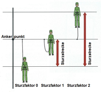 Grafik Sturzstrecke
